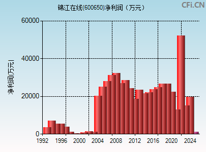600650财务指标图