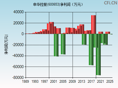 600653财务指标图