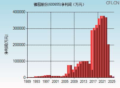 600655财务指标图
