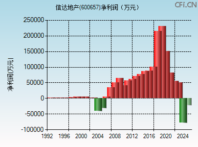 600657财务指标图