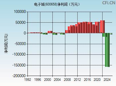 600658财务指标图