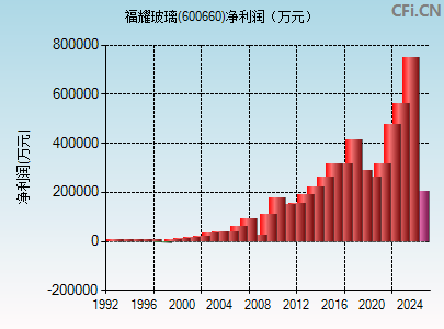 600660财务指标图