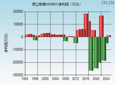 600661财务指标图