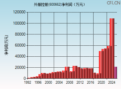 600662财务指标图