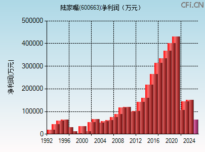 600663财务指标图
