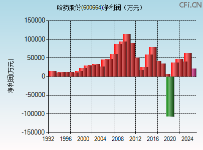600664财务指标图