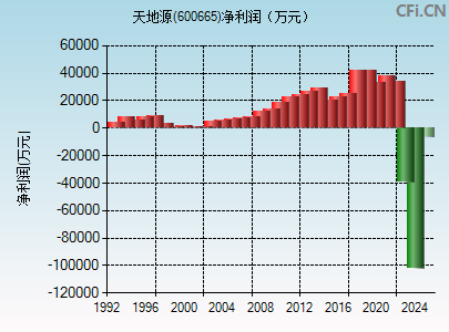 600665财务指标图