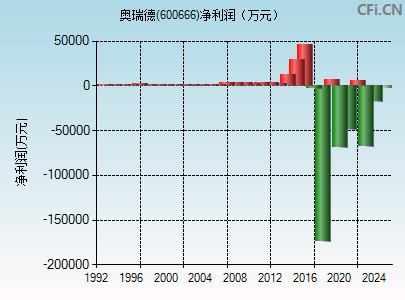 600666财务指标图