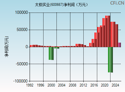600667财务指标图