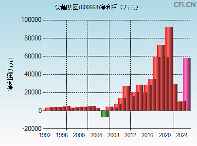 600668财务指标图