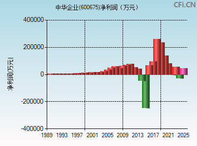 600675财务指标图