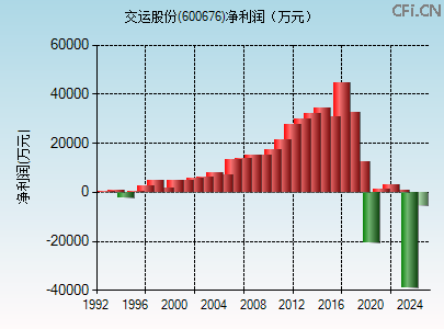 600676财务指标图