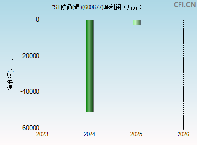 600677财务指标图