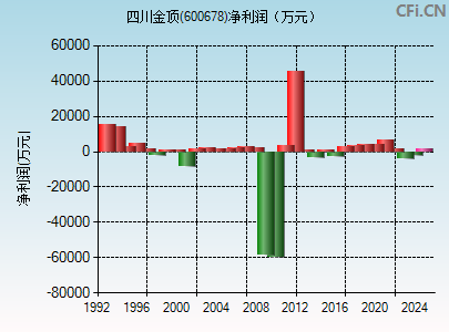 600678财务指标图