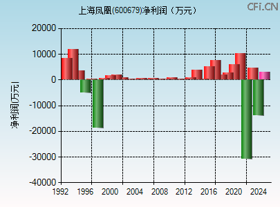 600679财务指标图