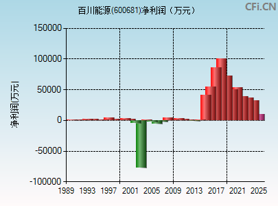 600681财务指标图