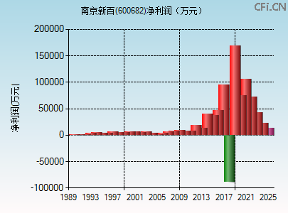 600682财务指标图