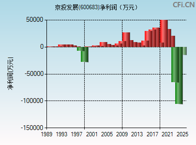 600683财务指标图
