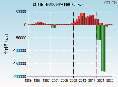 600684财务指标图