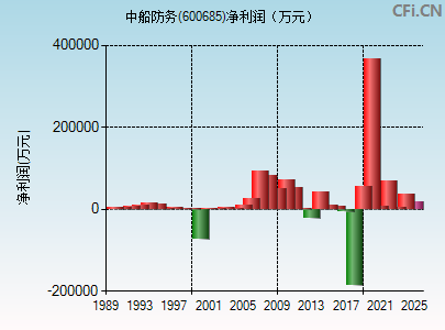 600685财务指标图