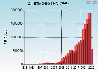 600690财务指标图