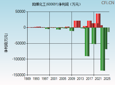 600691财务指标图