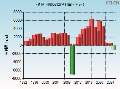 600692财务指标图