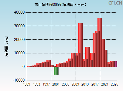 600693财务指标图