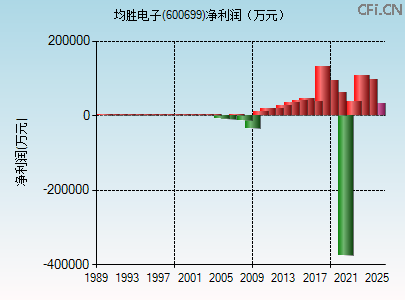 600699财务指标图