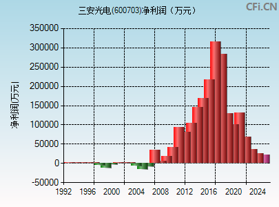 600703财务指标图