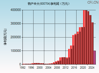 600704财务指标图