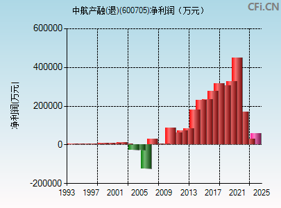 600705财务指标图