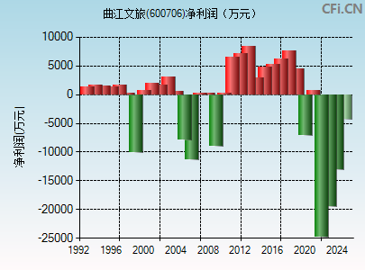 600706财务指标图