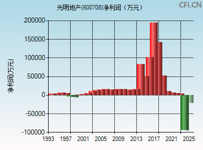 600708财务指标图