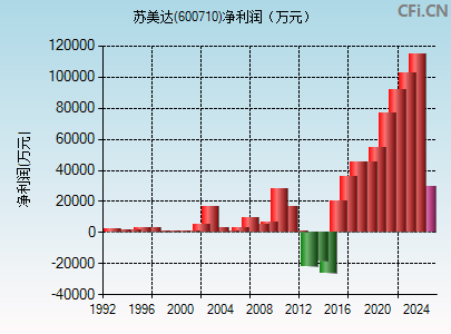 600710财务指标图