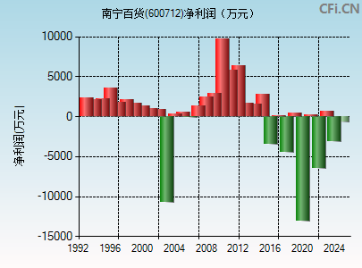 600712财务指标图