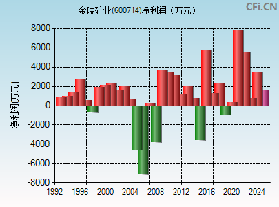 600714财务指标图