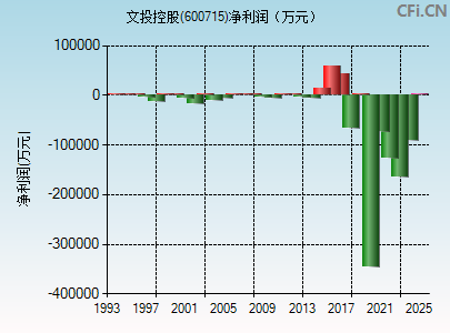 600715财务指标图