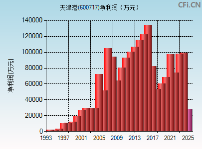 600717财务指标图