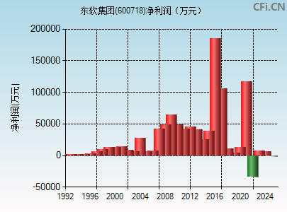 600718财务指标图