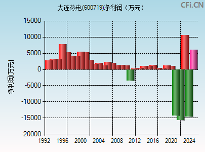 600719财务指标图