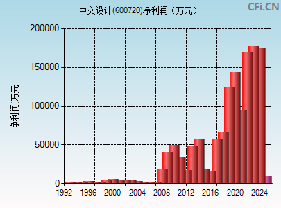 600720财务指标图