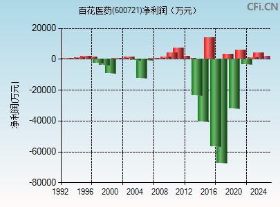 600721财务指标图