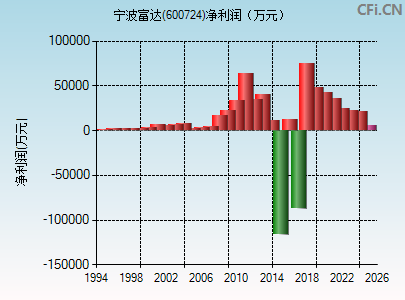 600724财务指标图