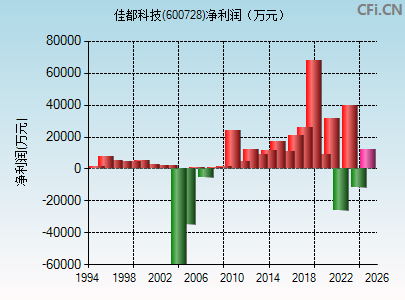 600728财务指标图