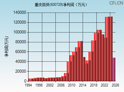 600729财务指标图