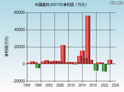 600730财务指标图