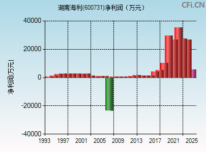 600731财务指标图