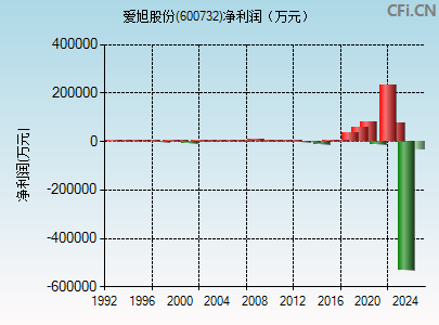 600732财务指标图