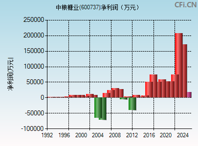 600737财务指标图